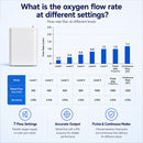 HACENOR Small 7L Portable Battery Oxygen Concentrator Two Flow Modes Low Noise Work All Night Continuously POC-07