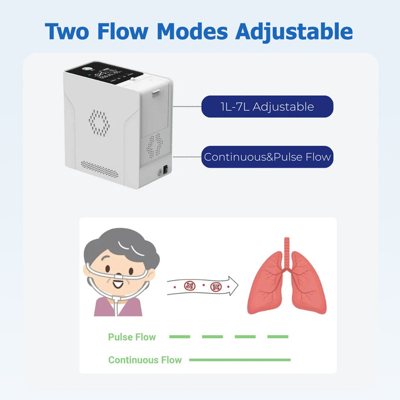 1-7L Adjustable Continuous Flow Portable Battery Oxygen Concentrator ...