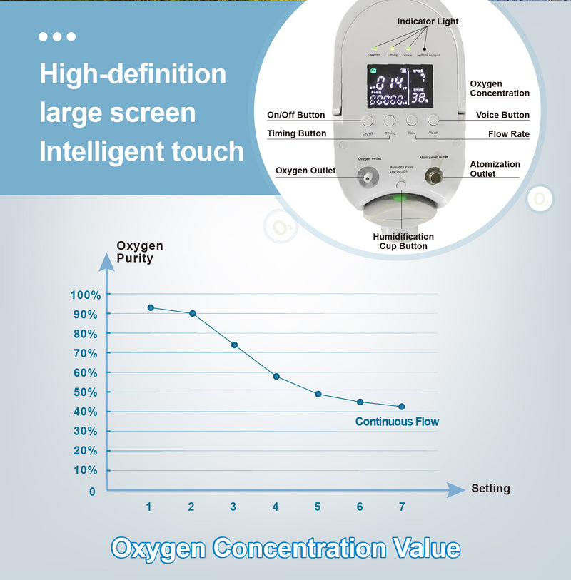 Constant Flow O2 Portable 1-7 Liters Continuous Flow Oxygen Concentrator | 2 Hours ...