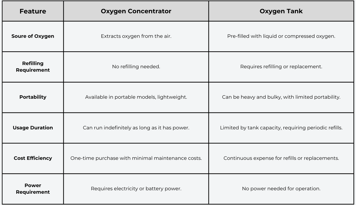 O2 Plan Differences What is the difference between an oxygen concentrator and an oxygen ...